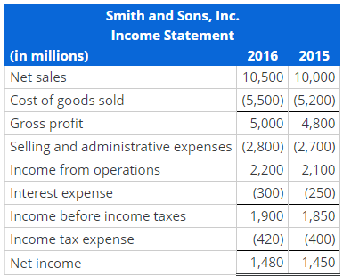 Smith and Sons, Inc.
Income Statement
(in millions)
2016 2015
Net sales
10,500 10,000
Cost of goods sold
(5,500) (5,200)
Gross profit
5,000 4,800
Selling and administrative expenses (2,800) (2,700)
Income from operations
2,200 2,100
Interest expense
(300) (250)
Income before income taxes
1,900 1,850
Income tax expense
(420)
(400)
Net income
1,480 1,450

