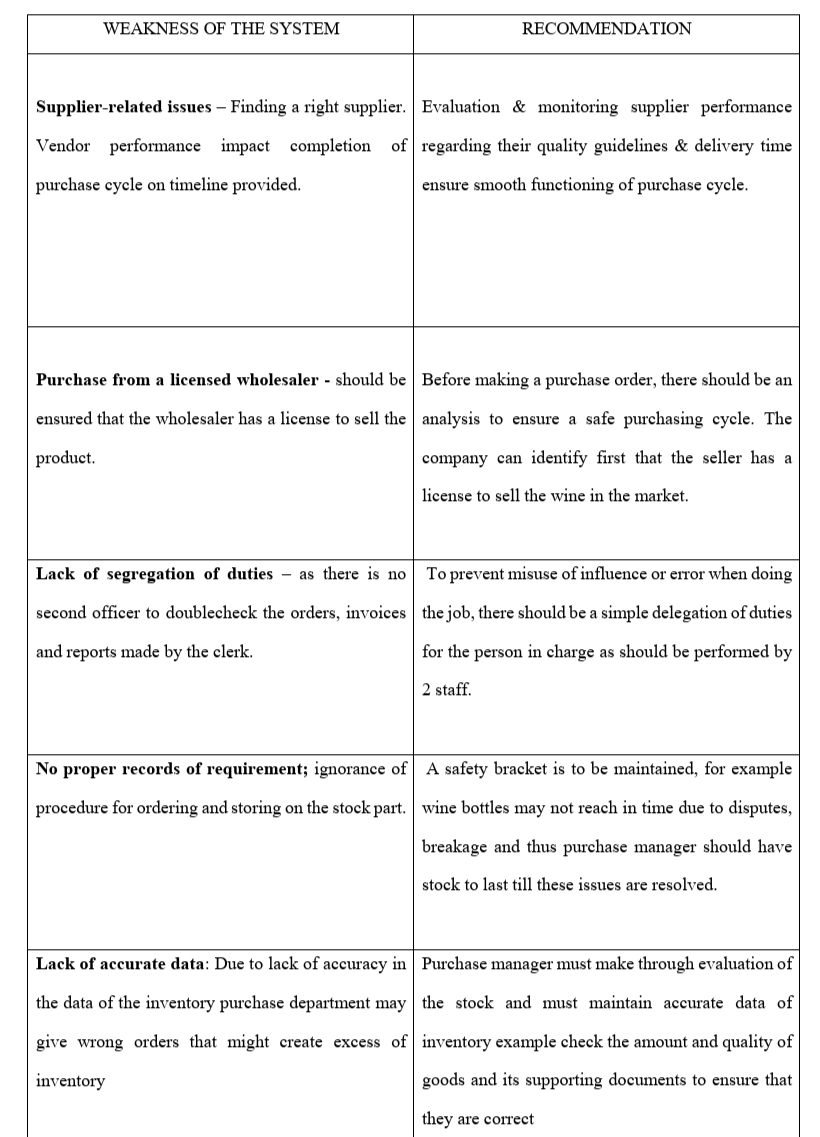 WEAKNESS OF THE SYSTEM
RECOMMENDATION
Supplier-related issues – Finding a right supplier. Evaluation & monitoring supplier performance
Vendor performance impact completion of regarding their quality guidelines & delivery time
purchase cycle on timeline provided.
ensure smooth functioning of purchase cycle.
Purchase from a licensed wholesaler - should be Before making a purchase order, there should be an
ensured that the wholesaler has a license to sell the analysis to ensure a safe purchasing cycle. The
product.
company can identify first that the seller has a
license to sell the wine in the market.
Lack of segregation of duties – as there is no
To prevent misuse of influence or error when doing
second officer to doublecheck the orders, invoices the job, there should be a simple delegation of duties
and reports made by the clerk.
for the person in charge as should be performed by
2 staff.
No proper records of requirement; ignorance of A safety bracket is to be maintained, for example
procedure for ordering and storing on the stock part. wine bottles may not reach in time due to disputes,
breakage and thus purchase manager should have
stock to last till these issues are resolved.
Lack of accurate data: Due to lack of accuracy in Purchase manager must make through evaluation of
the data of the inventory purchase department may the stock and must maintain accurate data of
give wrong orders that might create excess of inventory example check the amount and quality of
inventory
goods and its supporting documents to ensure that
they are correct
