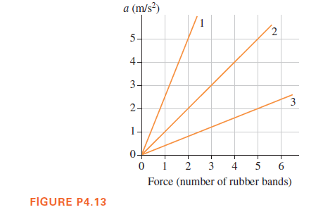 a (m/s²)
5-
4.
3-
3
2-
1-
1
2
3
4
5
6.
Force (number of rubber bands)
FIGURE P4.13
2.
