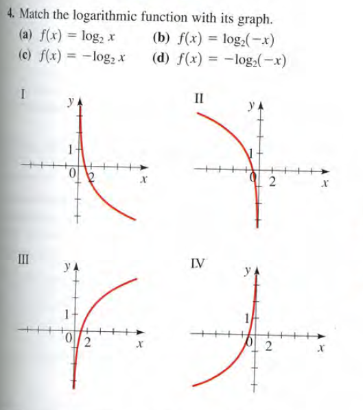 4. Match the logarithmic function with its graph.
(a) f(x) = log2 x
(c) f(x) = -log, *
(b) f(x) = log;(-x)
(d) f(x) = -log2(-x)
%3!
II
y A
0.
+++
2
LV
y
1,
2
