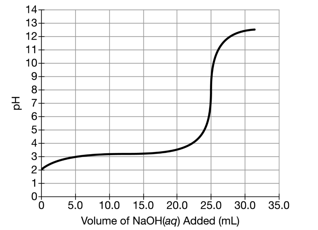 14-
13-
12-
11-
10-
9-
8-
5-
3-
2-
1
5.0
10.0
15.0
20.0
25.0
30.0 35.0
Volume of NaOH(aq) Added (mL)
N O 5 ¢32

