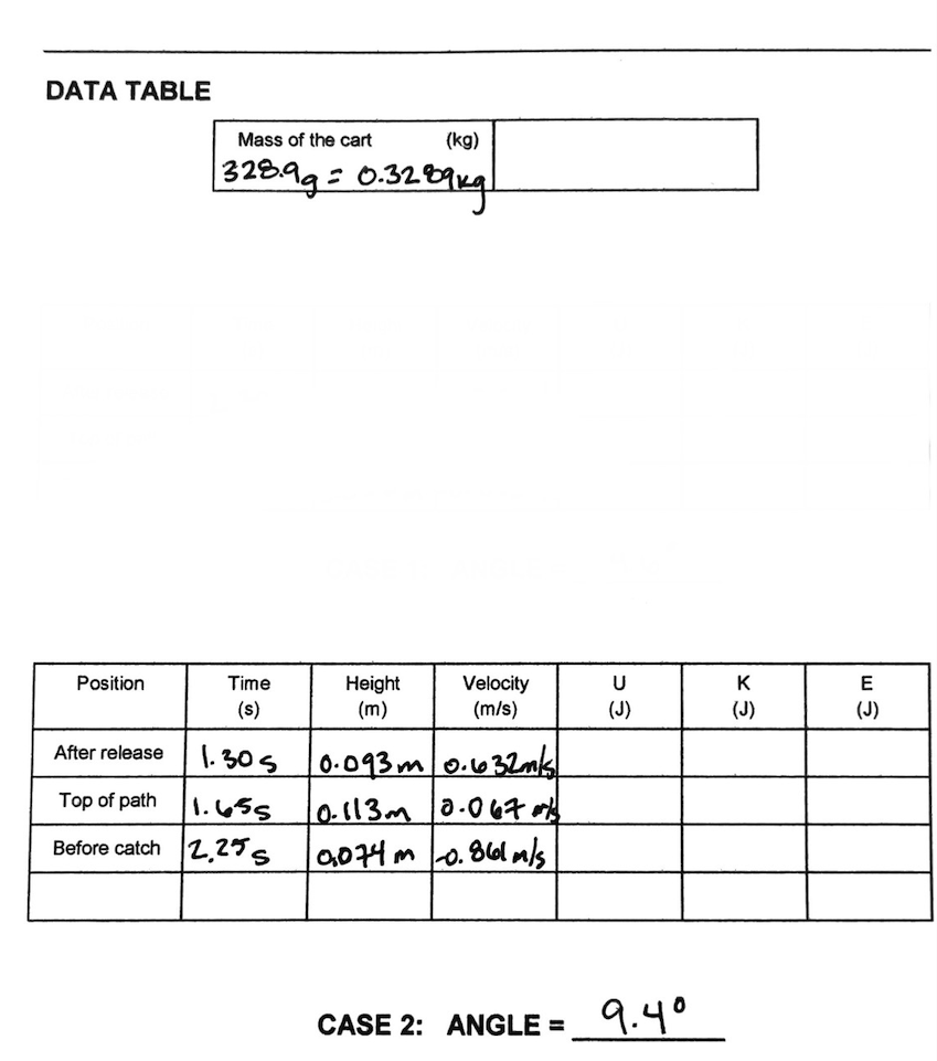 DATA TABLE
Mass of the cart
(kg)
[328.9g = 0.3289kg|
Position
Time
(s)
Height
Velocity
U
K
(m)
(m/s)
(J)
(J)
After release
1.305
0.093m 0.632m/s
Top of path
1.655
0.113m 0.067/
Before catch 2.25 S
| 0.074m -0.861 m/s
CASE 2: ANGLE =
9.4°
พร
(J)