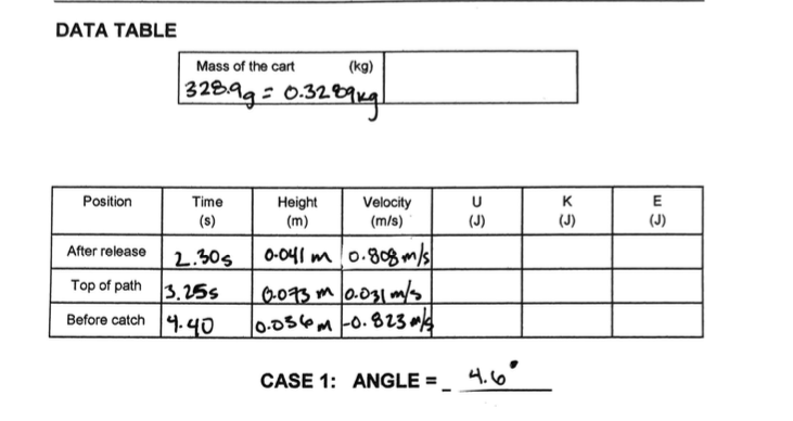 DATA TABLE
Mass of the cart
(kg)
328.9g = 0.32.89kg
Position
Time
Height
(s)
(m)
Velocity
(m/s)
55
U
(J)
After release
2.30s
0.041 m 0.808 m/s
Top of path 3.25s
0.073 m 0.031 m/s
Before catch
4.40
0.056m-0.823/
CASE 1: ANGLE =
4.6°
(J)
×5
E
(J)