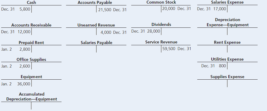 Salaries Expense
Accounts Payable
| 21,500 Dec. 31
Cash
Common Stock
Dec. 31 5,800
20,000 Dec. 31
Dec. 31 17,000
Depreciation
Expense-Equipment
Accounts Receivable
Dec. 31 12,000
Unearned Revenue
Dividends
4,000 Dec. 31 Dec. 31 28,000
Prepaid Rent
2,800
Salaries Payable
Rent Expense
Service Revenue
Jan, 2
59,500 Dec. 31
Office Supplies
Utilities Expense
Dec. 31 800
Jan. 2
2,600
Supplies Expense
Equipment
Jan. 2 36,000|
Accumulated
Depreciation-Equipment
