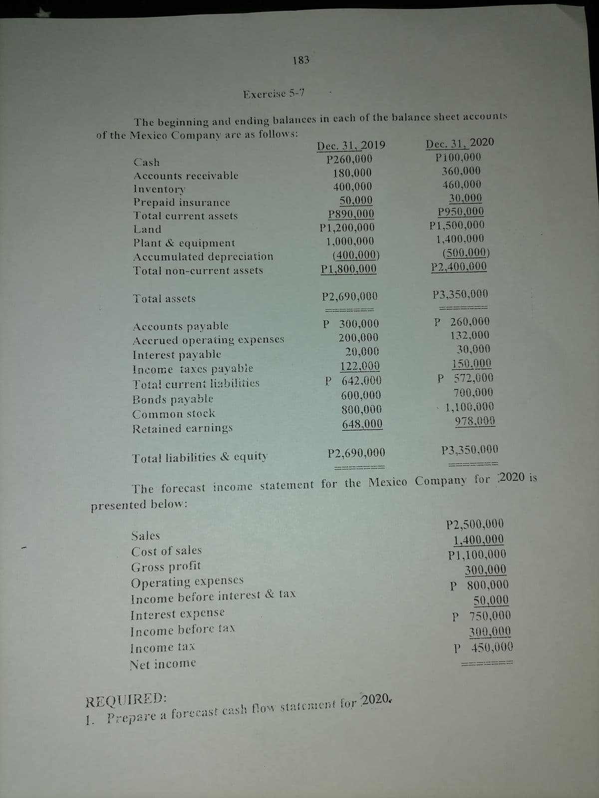 183
Excrcise 5-7
The beginning and ending balances in each of the balance sheet accounts
of the Mexico Company are as follows:
Dec. 31, 2019
P260,000
180,000
400,000
50,000
P890,000
P1,200,000
1,000,000
(400,000)
P1,800,000
Dec. 31, 2020
P100,000
360,000
460,000
30,000
P950,000
P1,500,000
1,400,000
(500,000)
P2,400,000
Cash
Accounts receivable
Inventory
Prepaid insurance
Total current assets
Land
Plant & equipment
Accumulated depreciation
Total non-current assets
Total assets
P2,690,000
P3,350,000
Accounts payable
Accrued operating expenses
Interest payable
Income taxes payable
P 300,000
200,000
P 260,000
132,000
30,000
20,000
122,000
P 642,000
150.000
P 572,000
700,000
Total current liabilities
Bonds payable
600,000
800,000
648,000
Common stock
1,100,000
Retained earnings
978,000
Total liabilities & equity
P2,690,000
P3,350,000
The forecast income statement for the Mexico Company for 2020 is
presented below:
P2,500,000
1,400,000
P1,100,000
300,000
P 800,000
50,000
P 750,000
300,000
P 450,000
Sales
Cost of sales
Gross profit
Operating expenses
Income before interest & tax
Interest expense
Income before tax
Income tax
Net income
REQUIRED:
1. Prepare a forecast cash flow statement for 2020,
