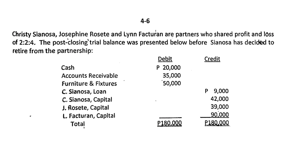 4-6
Christy Sianosa, Josephine Rosete and Lynn Facturan are partners who shared profit and loss
of 2:2:4, The post-closing'trial balance was presented below before Sianosa has decided to
retire from the partnership:
Debit
Credit
Cash
P 20,000
Accounts Receivable
35,000
Furniture & Fixtures
50,000
P 9,000
C. Sianosa, Loan
C. Sianosa, Capital
J. Rosete, Capital
L. Facturan, Capital
Tota!
42,000
39,000
90,000
P180,000
P180.000
