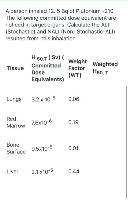 A person inhaled 12. 5 Bq of Plutonium -210.
The following committed dose equivalent are
noticed in target organs. Calculate the ALI
(Stochastic) and NALI (Non-Stochastic-ALI)
resulted from this inhalation
H 50,T (SV) (
Weight Weighted
Committed
Tissue
Factor
Dose
H50, T
(WT)
Equivalents)
Lungs 3.2 x 10-5
0.06
Red
Marrow
7.6x10-6
0.19
Bone
Surface
9.5x10-5
0.01
Liver
2.1 x10-5
0.44