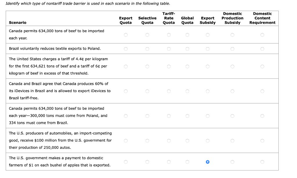Identify which type of nontariff trade barrier is used in each scenario in the following table.
Tariff-
Export Selective Rate Global Export
Quota Quota Quota Quota Subsidy
Scenario
Canada permits 634,000 tons of beef to be imported
each year.
Brazil voluntarily reduces textile exports to Poland.
The United States charges a tariff of 4.4¢ per kilogram
for the first 634,621 tons of beef and a tariff of 6¢ per
kilogram of beef in excess of that threshold.
O
Canada and Brazil agree that Canada produces 60% of
its iDevices in Brazil and is allowed to export iDevices to
Brazil tariff-free.
Canada permits 634,000 tons of beef to be imported
each year-300,000 tons must come from Poland, and
334 tons must come from Brazil.
The U.S. producers of automobiles, an import-competing
good, receive $100 million from the U.S. government for
their production of 250,000 autos.
The U.S. government makes a payment to domestic
farmers of $1 on each bushel of apples that is exported.
O
Domestic
Production
Subsidy
O
Domestic
Content
Requirement