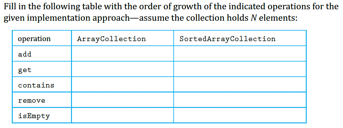 Fill in the following table with the order of growth of the indicated operations for the
given implementation approach-assume the collection holds N elements:
SortedArray Collection
operation
add
get
contains
remove
isEmpty
ArrayCollection