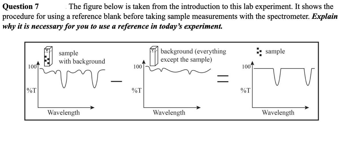 Question 7
procedure for using a reference blank before taking sample measurements with the spectrometer. Explain
why it is necessary for you to use a reference in today's experiment.
The figure below is taken from the introduction to this lab experiment. It shows the
sample
sample
with background
background (everything
except the sample)
1001
100
100
%T
%T
%T
Wavelength
Wavelength
Wavelength
||
