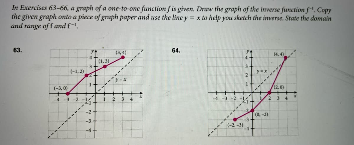 In Exercises 63-66, a graph of a one-to-one function f is given. Draw the graph of the inverse function f-'. Copy
the given graph onto a piece of graph paper and use the line y = x to help you sketch the inverse. State the domain
and range of f and f-.
63.
64.
(3, 4)
(4, 4).
4.
(1, 3)
3.
(-1, 2)
y =x
2
y =x
1
1+
(-3, 0)
(2, 0)
-4 -3 -2 -14
21
-4 -3 -2 -21
3 4
1
3
-2
(0, -2)
-2 -
-3
(-2, –3)
-4
-4
