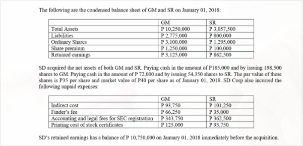 The following are the condensed balance sheet of GM and SR on January 01, 2018:
GM
SR
Total Assets
Liabilities
Ordinary Shares
Share premium
Retained earnings
P 10,250,000
P2,775.000
P 3,100,000
P1,250.000
P3,125,000
P 3,057,500
P 800,000
P 1,295,000
P 100.000
P 862,500
SD acquired the net assets of both GM and SR. Paying cash in the amount of PI85,000 and by issuing 198,500
shares to GM. Paying cash in the amount of P 72,000 and by issuing 54,350 shares to SR. The par value of these
shares is P35 per share and market value of P40 per share as of January 01, 2018. SD Corp also incurred the
following unpaid expenses:
GM
P 93,750
P 66,250
Accounting and legal fees for SEC registration P 343,750
P 125,000
SR
Indirect cost
Finder's fee
P 101.250
P 35,000
P 362,500
P 93,750
Printing cost of stock certificates
SD's retained eamings has a balance of P 10,750,000 on Jamuary 01, 2018 immediately before the acquisition.
