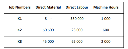 Job Numbers
Direct Material
Direct Labour
Machine Hours
$ -
$30 000
1 000
K1
K2
50 500
23 000
600
K3
45 000
65 000
2 000
