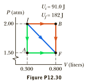 U; = 91.0 J
U;= 182J
P (atm)
2.00
1.50
V (liters)
0.300
0.800
Figure P12.30
