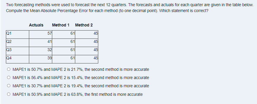 Two forecasting methods were used to forecast the next 12 quarters. The forecasts and actuals for each quarter are given in the table below.
Compute the Mean Absolute Percentage Error for each method (to one decimal point). Which statement is correct?
Actuals
Method 1
Method 2
Q1
57
61
45
Q2
41
61
45
Q3
32
61
45
Q4
39
61
45
O MAPE1 is 50.7% and MAPE 2 is 21.7%, the second method is more accurate
O MAPE1 is 56.4% and MAPE 2 is 15.4%, the second method is more accurate
O MAPE1 is 30.7% and MAPE 2 is 19.4%, the second method is more accurate
O MAPE1 is 50.9% and MAPE 2 is 63.8%, the first method is more accurate
