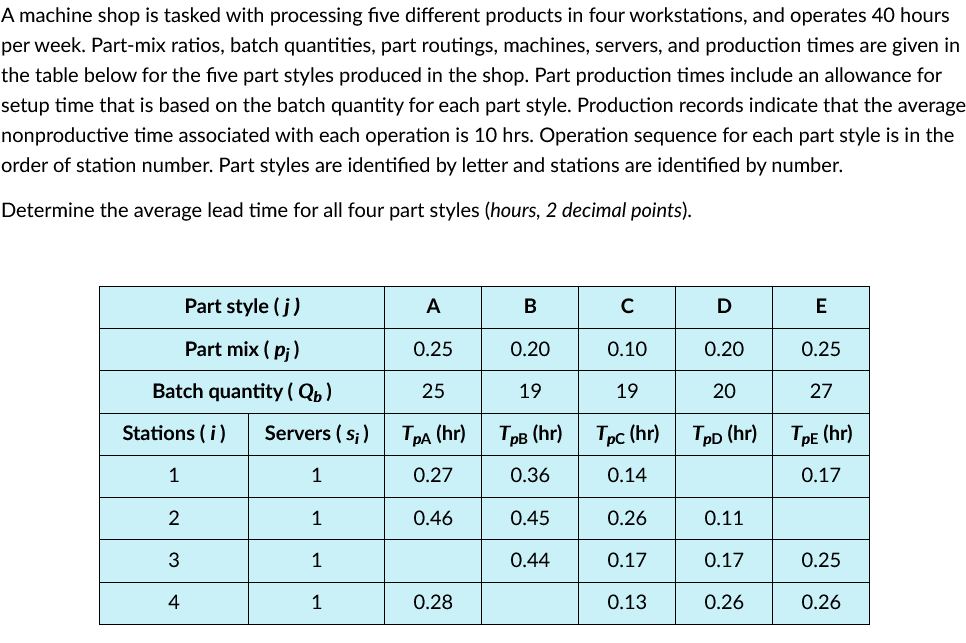 A machine shop is tasked with processing five different products in four workstations, and operates 40 hours
per week. Part-mix ratios, batch quantities, part routings, machines, servers, and production times are given in
the table below for the five part styles produced in the shop. Part production times include an allowance for
setup time that is based on the batch quantity for each part style. Production records indicate that the average
nonproductive time associated with each operation is 10 hrs. Operation sequence for each part style is in the
order of station number. Part styles are identified by letter and stations are identified by number.
Determine the average lead time for all four part styles (hours, 2 decimal points).
Part style (j)
A
B
D
Part mix ( p;)
0.25
0.20
0.10
0.20
0.25
Batch quantity ( Qb)
25
19
19
20
27
Stations (i)
Servers ( s;)
ТрА (hr)
Трв (hr)
Трс (hr) Tро (hr)
ТРЕ (hr)
1
1
0.27
0.36
0.14
0.17
2
1
0.46
0.45
0.26
0.11
3
1
0.44
0.17
0.17
0.25
4
1
0.28
0.13
0.26
0.26
