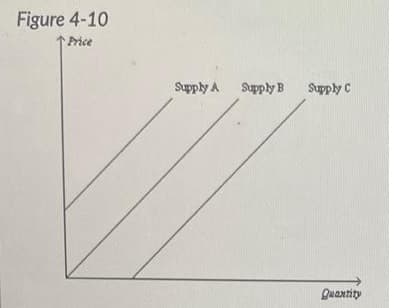 Figure 4-10
Price
Supply A
Supply B
Supply C
Quantity
