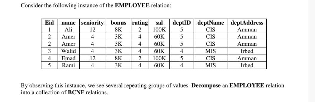Consider the following instance of the EMPLOYEE relation:
name seniority
12
bonus rating
100K
deptID deptName deptAddress
CIS
Eid
sal
1
Ali
8K
2
Amman
Amer
4
3K
4
60K
CIS
Amman
2
Amer
4
3K
60K
CIS
Amman
3
Walid
4
3K
60K
4
MIS
Irbed
4
Emad
12
8K
100K
CIS
Amman
Rami
4
3K
4
60K
4
MIS
Irbed
By observing this instance, we see several repeating groups of values. Decompose an EMPLOYEE relation
into a collection of BCNF relations.
