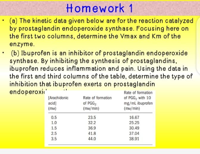 Homework 1
(a) The kinetic data given below are for the reaction catalyzed
by prostaglandin endoperoxide synthase. Focusing here on
the first two columns, determine the Vmax and Km of the
enzyme.
(b) Ibuprofen is an inhibitor of prostaglandin endoperoxide
synthase. By inhibiting the synthesis of prostaglandins,
ibuprofen reduces inflammation and pain. Us ing the data in
the first and third columns of the table, determine the type of
inhibition that ibuprofen exerts on prostaglandin
endoperoxi'
Rate of formation
[Arachidonic
acid]
(mm)
Rate of formation
of PGG2
(mm/min)
of PGG, with 10
mg/mL ibuprofen
(mM/min)
0.5
23.5
16.67
1.0
32.2
25.25
1.5
36.9
30.49
41.8
44.0
2.5
37.04
3.5
38.91
