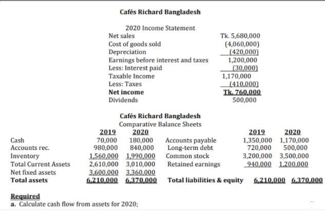 Cafés Richard Bangladesh
2020 Income Statement
Net sales
Cost of goods sold
Depreciation
Earnings before interest and taxes
Less: Interest paid
Taxable Income
Tk. 5,680,000
(4,060,000)
(420,000)
1,200,000
(30,000)
1,170,000
(410,000)
Tk. 760,000
Less: Taxes
Net income
Dividends
500,000
2019
70,000
980,000
Cafés Richard Bangladesh
Comparative Balance Sheets
2020
180,000
840,000
2019
1,350,000 1,170,000
720,000
3,200,000 3,500,000
940,000 1.200.000
2020
Cash
Accounts payable
Long-term debt
Accounts rec.
500,000
Common stock
Inventory
Total Current Assets
1,560,000 1,990,000
2,610,000 3,010,000
3.600,000 3.360,000
6,210,000 6,370,000 Total liabilities & equity 6,210.000 6.370,000
Retained earnings
Net fixed assets
Total assets
Required
a. Calculate cash flow from assets for 2020;
