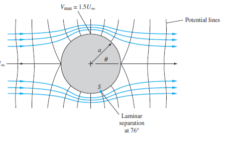 Vmar = 1.5U.
Potential lines
Laminar
separation
at 76°
