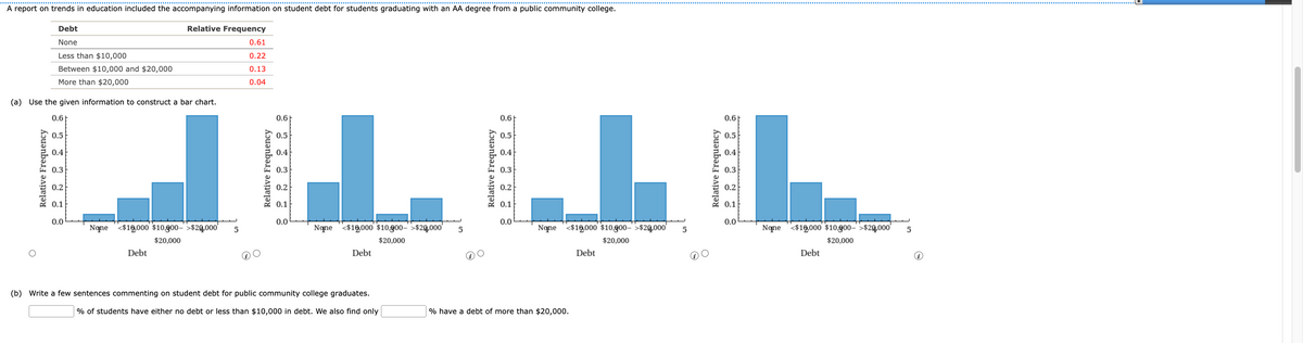 A report on trends in education included the accompanying information on student debt for students graduating with an AA degree from a public community college.
Relative Frequency
Debt
None
Less than $10,000
Between $10,000 and $20,000
More than $20,000
(a) Use the given information to construct a bar chart.
0.6
Relative Frequency
0.5
0.4
0.3
0.2
0.1
0.0
None <$10,000 $10,900- >$20,000
$20,000
Debt
5
0.61
0.22
0.13
0.04
0.5
0.4
HUL
0.3
0.2
0.1
None <$10,000 $10,900- >$20,000 5
$20,000
0.6
0.5
0.4
0.3
0.2
0.1
0.0
None $10,000 $10,900-$20,000 5
Debt
(b) Write a few sentences commenting on student debt for public community college graduates.
% of students have either no debt or less than $10,000 in debt. We also find only
$20,000
0.6
0.0
% have a debt of more than $20,000.
Debt
0.6
0.5
0.4
0.3
0.2
0.1
0.0
None $10,000 $10,900->$20.000
Debt
$20,000
5