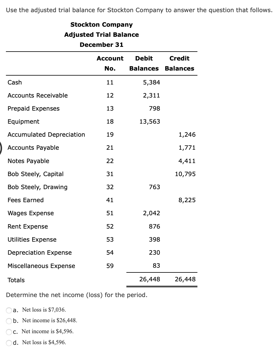 Use the adjusted trial balance for Stockton Company to answer the question that follows.
Stockton Company
Adjusted Trial Balance
December 31
Cash
Accounts Receivable
Prepaid Expenses
Equipment
Accumulated Depreciation
Accounts Payable
Notes Payable
Bob Steely, Capital
Bob Steely, Drawing
Fees Earned
Wages Expense
Rent Expense
Utilities Expense
Depreciation Expense
Miscellaneous Expense
Totals
Account
No.
Od. Net loss is $4,596.
11
12
13
18
19
21
22
31
32
41
51
52
53
54
59
Debit
Credit
Balances Balances
5,384
2,311
798
13,563
763
2,042
876
398
230
83
Determine the net income (loss) for the period.
a. Net loss is $7,036.
b. Net income is $26,448.
c. Net income is $4,596.
26,448
1,246
1,771
4,411
10,795
8,225
26,448