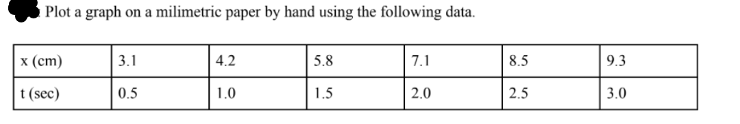 Plot a graph on a milimetric paper by hand using the following data.
х (ст)
3.1
4.2
5.8
7.1
8.5
9.3
t (sec)
0.5
1.0
1.5
2.0
2.5
3.0
