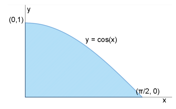 y
(0,1)
y = cos(x)
(T/2, 0)

