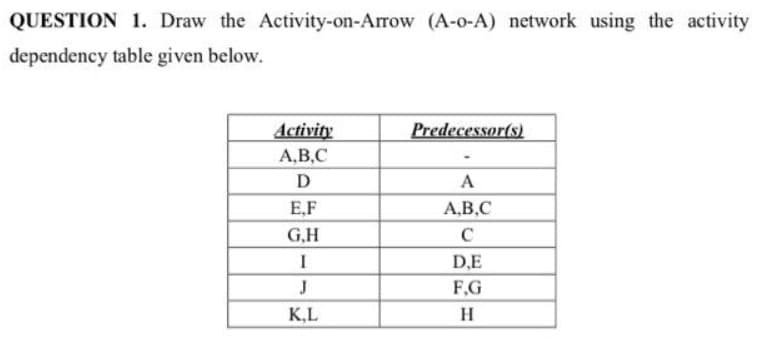 QUESTION 1. Draw the Activity-on-Arrow (A-o-A) network using the activity
dependency table given below.
Predecessor(s)
Activity
A,B,C
D
A
E,F
А,В,С
G,H
C
I
D.E
J
F.G
K,L
H
