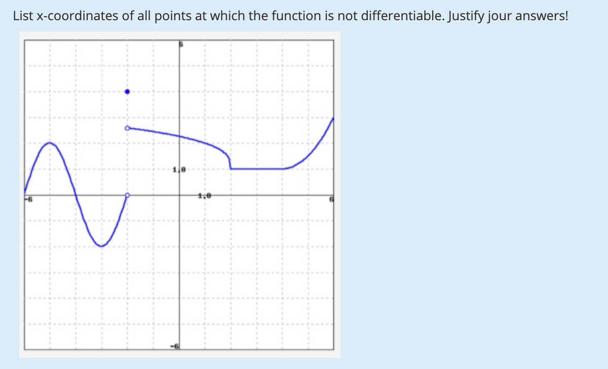 List x-coordinates of all points at which the function is not differentiable. Justify jour answers!
1,0
