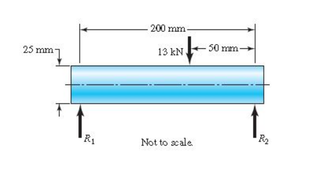 25 mm-
R₁
200 mm-
13 kN
Not to scale.
50 mm-
R₂