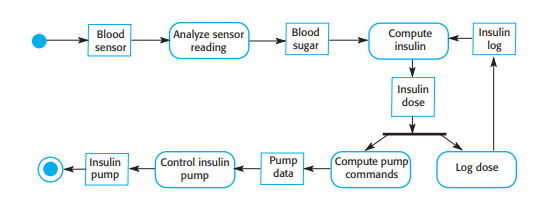 Analyze sensor
reading
Blood
Blood
Insulin
Compute
insulin
sugar
log
sensor
Insulin
dose
Pump
data
Compute pump
commands
Insulin
Control insulin
Log dose
pump
pump
