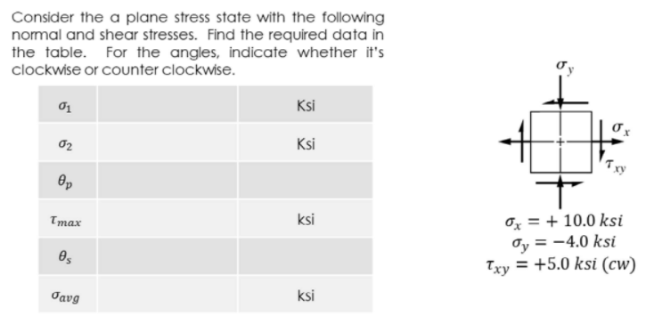 Consider the a plane stress state with the following
normal and shear stresses. Find the required data in
the table. For the angles, indicate whether it's
clockwise or counter clockwise.
Ksi
02
Ksi
Op
Ox = + 10.0 ksi
Oy = -4.0 ksi
Txy = +5.0 ksi (cw)
Ттах
ksi
Javg
ksi
