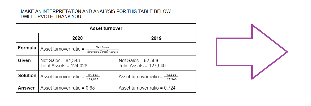 MAKE AN INTERPRETATION AND ANALYSIS FOR THIS TABLE BELOW.
I WILL UPVOTE. THANK YOU
2020
Formula Asset turnover ratio =
Given Net Sales 84,343
Asset turnover
Net Sales
Average Total Assets
Total Assets = 124,028
Solution Asset turnover ratio =
84,343
124,028
Answer Asset turnover ratio = 0.68
2019
Net Sales = 92,568
Total Assets = 127,940
Asset turnover ratio =
92,568
127,940
Asset turnover ratio = 0.724