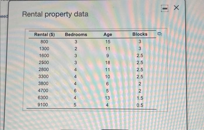 eed
Rental property data
Rental ($)
Bedrooms
Age
Blocks
800
3
15
3
1300
2
11
3
1600
9
2.5
2500
18
2.5
2800
4
11
2.5
3300
4
10
2.5
3800
2
4700
2
6300
4
13
1.5
9100
4
0.5
