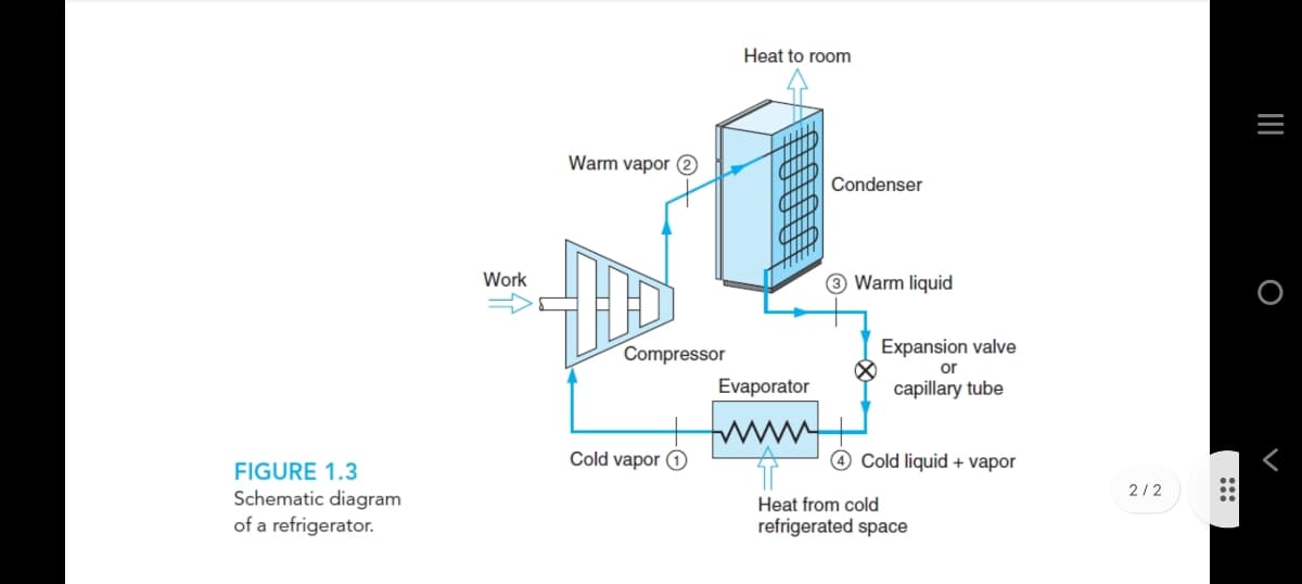 FIGURE 1.3
Schematic diagram
of a refrigerator.
Work
Warm vapor 2
Compressor
Cold vapor
Heat to room
Evaporator
M
Condenser
Warm liquid
Expansion valve
or
capillary tube
Cold liquid + vapor
Heat from cold
refrigerated space
2/2
_|||