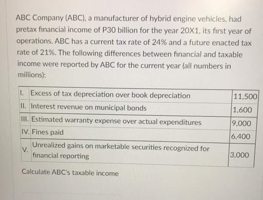 ABC Company (ABC), a manufacturer of hybrid engine vehicles, had
pretax financial income of P30 billion for the year 20X1, its first year of
operations. ABC has a current tax rate of 24% and a future enacted tax
rate of 21%. The following differences between financial and taxable
income were reported by ABC for the current year (all numbers in
millions):
1. Excess of tax depreciation over book depreciation
11,500
II. Interest revenue on municipal bonds
1,600
II. Estimated warranty expense over actual expenditures
9,000
IV. Fines paid
6,400
Unrealized gains on marketable securities recognized for
V.
financial reporting
3,000
Calculate ABC's taxable income
