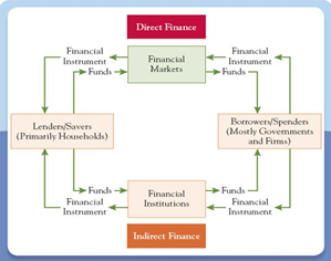 Direct Finance
Financial
Instrument
Financial
Markets
Financial
Instrument
Funds
-Funds
Borrowers/Spenders
Lenders/Savers
(Primarily Househokds)
(Mostly Governments
and Firms)
Funds
Financial
Instrument
Funds -
Financial
Institutions
Financial
Instrument
Indirect Finance
