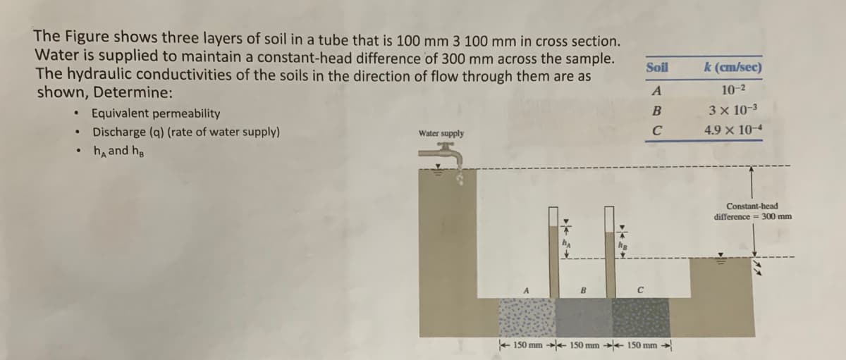 The Figure shows three layers of soil in a tube that is 100 mm 3 100 mm in cross section.
Water is supplied to maintain a constant-head difference of 300 mm across the sample.
The hydraulic conductivities of the soils in the direction of flow through them are as
shown, Determine:
Soil
k (cm/sec)
10-2
Equivalent permeability
3x 10-3
Discharge (q) (rate of water supply)
Water supply
C
4.9 x 10-4
h, and he
Constant-head
difference = 300 mm
+ 150 mm -+ 150 mm →+ 150 mm -
