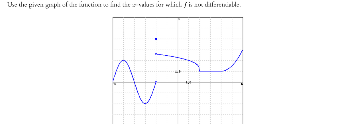 Use the given graph of the function to find the x-values for which f is not differentiable.
140
1,0
-6
