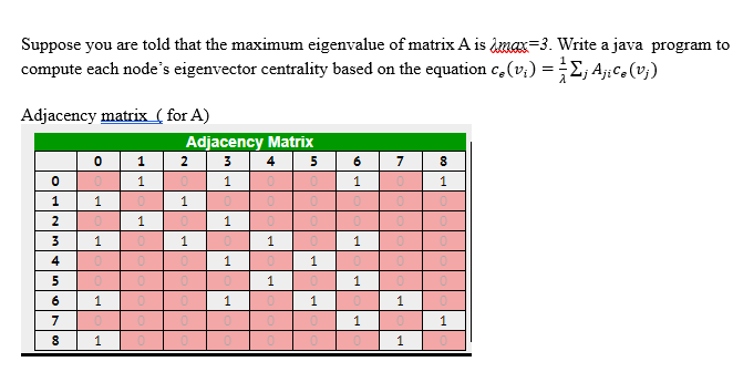 Suppose you are told that the maximum eigenvalue of matrix A is dmax=3. Write a java program to
compute each node's eigenvector centrality based on the equation c,(v;) =E; AjiC, (v;)
Adjacency matrix ( for A)
Adjacency Matrix
3
4
1
1
1
1
1
2
3
1
1
1
4
1
1
1
6
1
1
7
1
1
1.
1.
1.
00
