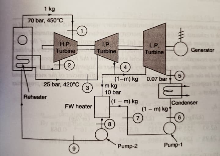 1 kg
70 bar, 450°C
H.P.
I.P.
Turbine
L.P.
Turbine
Turbine
Generator
2
4
(1-m) kg
m kg
10 bar
0.07 bar 5
ou 25 bar, 420°C
3
Reheater
|(1 m) kg
Condenser
FW heater
(1 - m) kg
7)
6
8
800.0
Pump-2
Pump-1
9.
