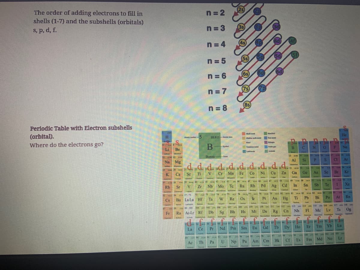 The order of adding electrons to fill in
shells (1-7) and the subshells (orbitals)
s, p, d, f.
Periodic Table with Electron subshells
(orbital).
Where do the electrons go?
H
Li
S
Be
By
Rb
MON 20
20 way 21
K Ca Sc
Cs
18
Fr
Sr
-5
Y
HOM
17.71
Ba La-Lu Hf
Ti
La
40
Ac
Zr
n=2
n=3
n=4
n=5
n=6
n=7
n=8
B
Boron Ne
10.811-
71
V
Ta
559
Ce
Na Mg d.d.d.d.d.d.d.d.d.d..
Cr Mn Fe
-Spl
100 104
Ra Ac-Lr Rf Db Sg
E D
(62) 76
74 75
Re
W
43
Nb Mo Tc Ru
S
£ f
10
Pr
(35)
S
106 107 108
Bh
61
45
(5s
90 91 92 93
Th
U
Pa
Np
6s
7s
(8s)
Aholi und
Mesid
Aluline
EE
Meal
Halogen
Tranation extal
Sulle pa
Os
12
Lash
Hs
Handys
Nd Pm Sm
944
Pu
Co
4p
Rh
op
Mt
Min
Ni
Ad
Pt
Cu
Pd Ag
Au
11011
111
Ds
Zn
IN
Cd
Comer
4f
47 re 48 49
on
Am Cm Bk
B
13 14 15
Si
Al
31
47 on 98
5f
65 6
&
Eu
A
Gd
Tb Dy
Ga
Cn
Rg
Cop
In
in
81
Cr
Catern
29 50 51
Sn
Hg
Ti
Pb
My Thatsun
Land
112
111 on 113 114
CN
Ge
67
Ho
Es
P
Er
Sb
13
FI
Nh
Revie
Bi
Bond
115
33 34 JAN 35-36
As
Se
O
16
Mc
Main
19
S Cl
52
F
Po
Te 1
Tm Yb
101
Fm Md No
116 117
Lv
Br Kr
He
Tre
21
Ne
At Rn
2
Ar
Lu
Ts Og
Lr
WHEN
Xe