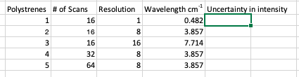 Resolution Wavelength cm Uncertainty in intensity
0.482
Polystrenes # of Scans
1
16
1
16
8
3.857
3
16
16
7.714
4
32
8
3.857
64
8
3.857
