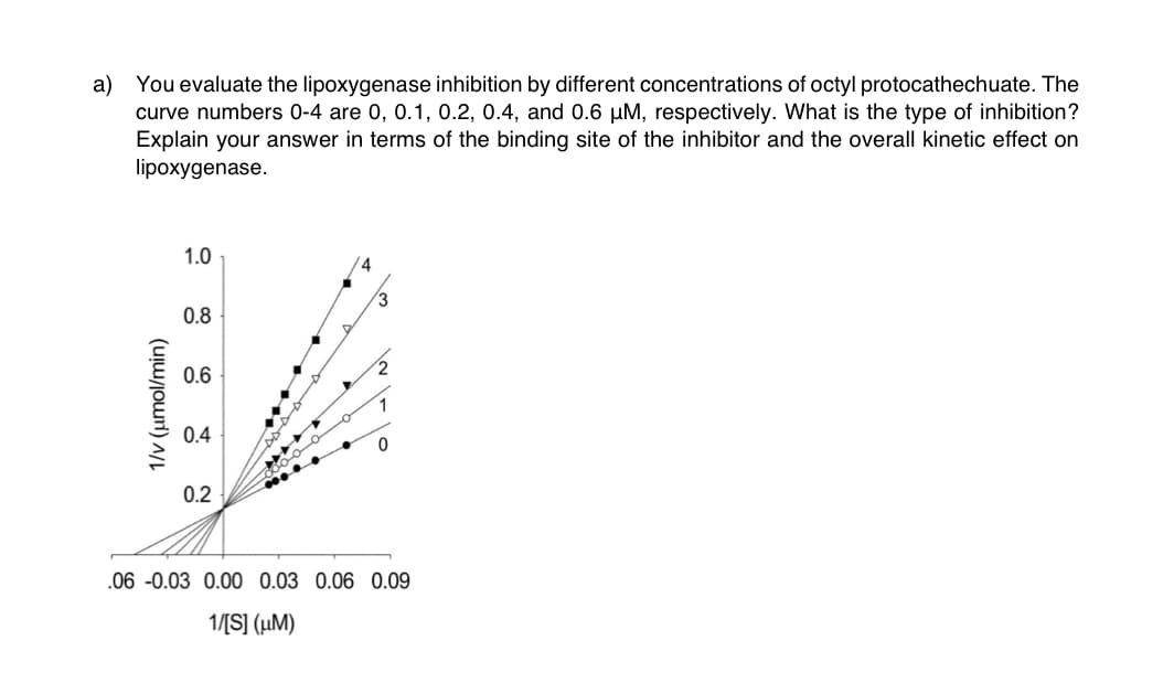 a) You evaluate the lipoxygenase inhibition by different concentrations of octyl protocathechuate. The
curve numbers 0-4 are 0, 0.1, 0.2, 0.4, and 0.6 μM, respectively. What is the type of inhibition?
Explain your answer in terms of the binding site of the inhibitor and the overall kinetic effect on
lipoxygenase.
1/v (μmol/min)
1.0
0.8
0.6
0.4
0.2
0
.06 -0.03 0.00 0.03 0.06 0.09
1/[S] (μM)