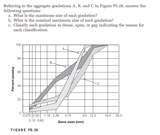 Referring to the aggregate gradations A, B, and C in Figure P5.26, answer the
following questions:
a. What is the maximum size of each gradation?
b. What is the nominal maximum size of each gradation?
c. Classify each gradation as dense, open, or gap indicating the reason for
each classification.
100
A
80-
60
40
0.075 0.30
1.18 2.36
4.75
9.5 12.5
19.0
25.0
0.15 0.60
Sieve sizes (mm)
FIGURE P5.26
Percent passing
20
