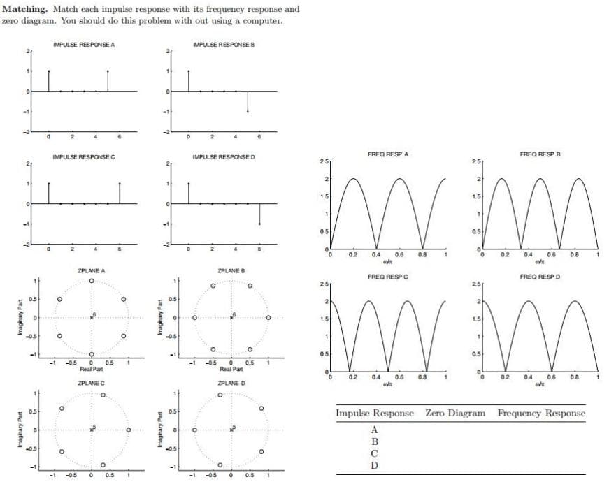 Matching. Match each impulse response with its frequency response and
zero diagram. You should do this problem with out using a computer.
MPULSE RESPONSE A
MPULSE RESPONSE 8
FREQ RESP A
FREO RESP B
IMPULSE RESPONSE C
IMPULSE RESPONSE D
2.5
25
2
2
1.5
1.5
0.5
as
02
0.4
0.6
08
02
04
0.6
0.8
ZPLANE A
ZPLANE B
FREQ RESP C
FREQ RESP D
2.5
0.
0.
1.5
1.5
-05
-0.5
11
0.5
a5
-05
05
Real Part
-0.5
0.5
Real Part
-1
02
0.4
0.6
0.8
02
04
0.6
0.8
ZPLANE C
ZPLANE D
0.5
0.5
Impulse Response Zero Diagram Frequency Response
A
в
-0.5
-0.5
C
-1
-0.5
0.5
-1
-0.5
0.5
maginary Part
maghary Part
Imagihary Part
magihary Part
