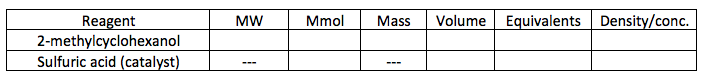 MW
Mmol
Volume Equivalents Density/conc.
Reagent
2-methylcyclohexanol
Sulfuric acid (catalyst)
Mass
---
