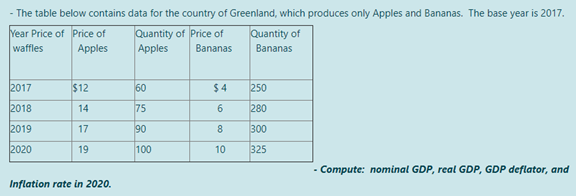 The table below contains data for the country of Greenland, which produces only Apples and Bananas. The base year is 2017.
Quantity of Price of
Apples
Quantity of
Year Price of Price of
waffles
Apples
Bananas
Bananas
2017
$12
60
$ 4
250
2018
14
75
6
280
2019
17
90
8
300
2020
19
100
10
325
- Compute: nominal GDP, real GDP, GDP deflator, and
Inflation rate in 2020.
